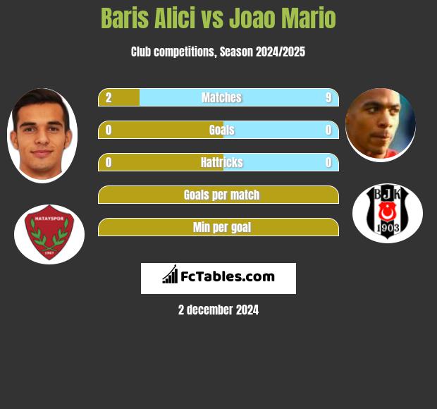 Baris Alici vs Joao Mario h2h player stats