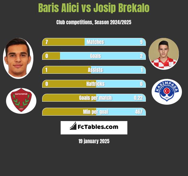 Baris Alici vs Josip Brekalo h2h player stats