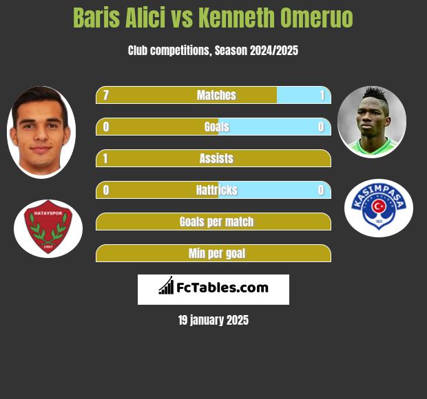 Baris Alici vs Kenneth Omeruo h2h player stats