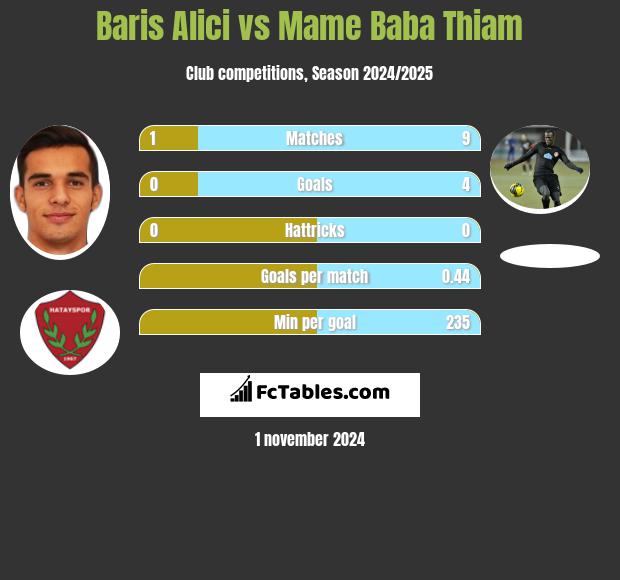 Baris Alici vs Mame Baba Thiam h2h player stats