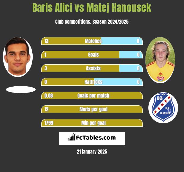 Baris Alici vs Matej Hanousek h2h player stats