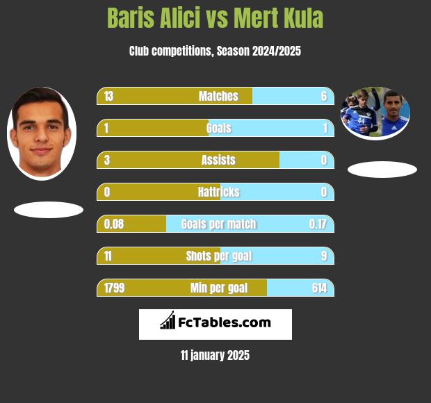 Baris Alici vs Mert Kula h2h player stats