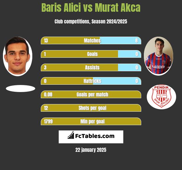 Baris Alici vs Murat Akca h2h player stats