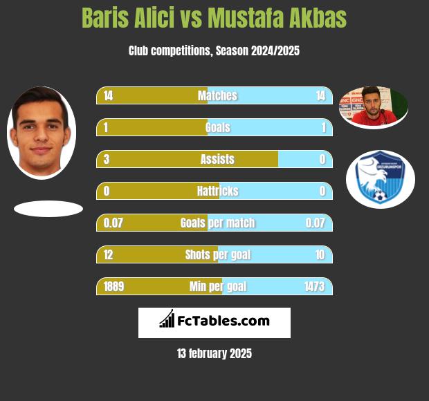 Baris Alici vs Mustafa Akbas h2h player stats