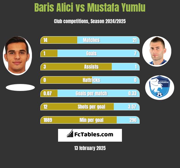 Baris Alici vs Mustafa Yumlu h2h player stats