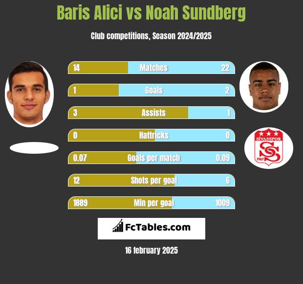 Baris Alici vs Noah Sundberg h2h player stats