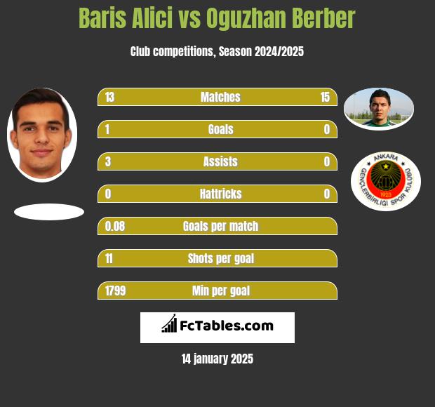 Baris Alici vs Oguzhan Berber h2h player stats