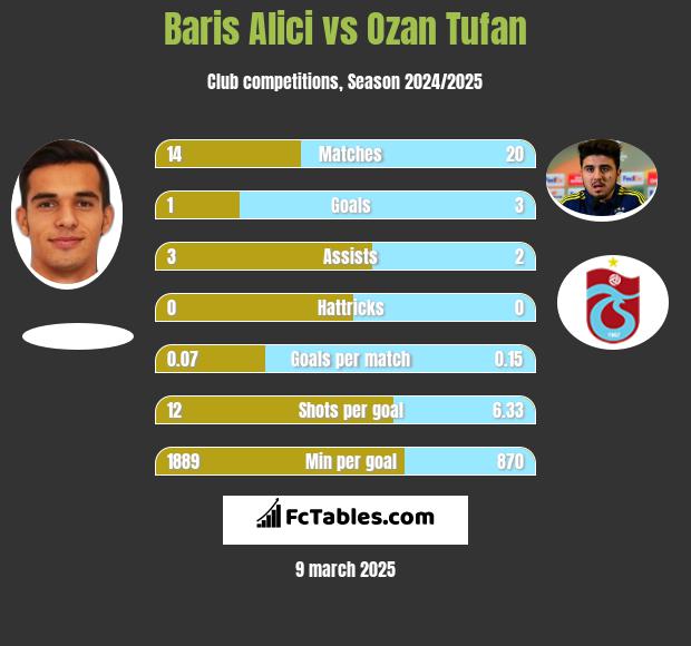 Baris Alici vs Ozan Tufan h2h player stats