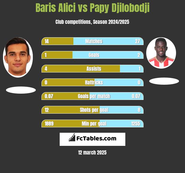 Baris Alici vs Papy Djilobodji h2h player stats