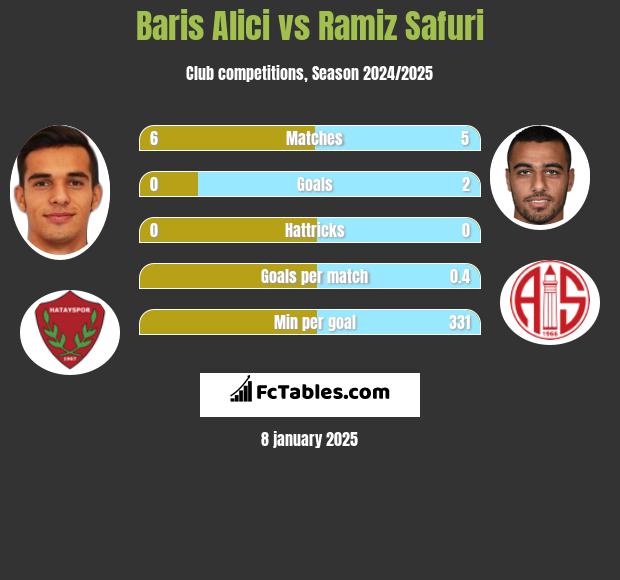 Baris Alici vs Ramiz Safuri h2h player stats