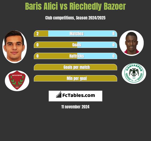 Baris Alici vs Riechedly Bazoer h2h player stats