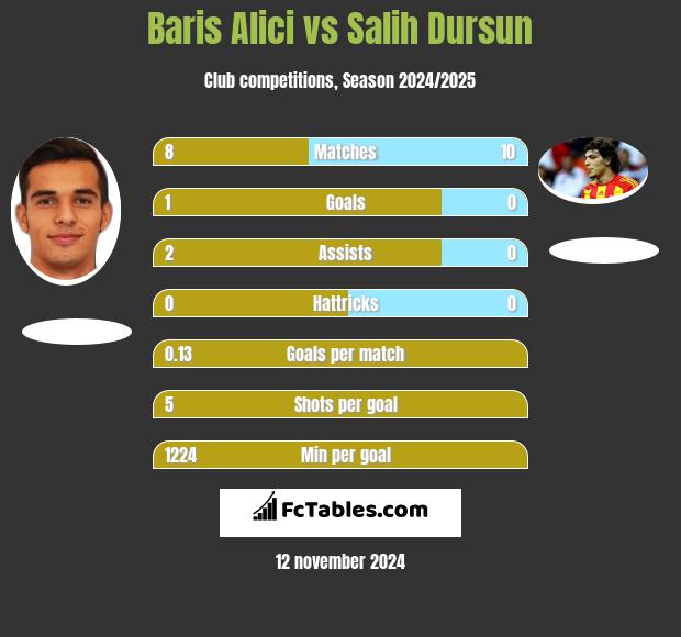 Baris Alici vs Salih Dursun h2h player stats