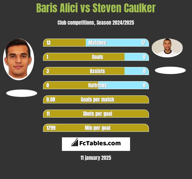 Baris Alici vs Steven Caulker h2h player stats