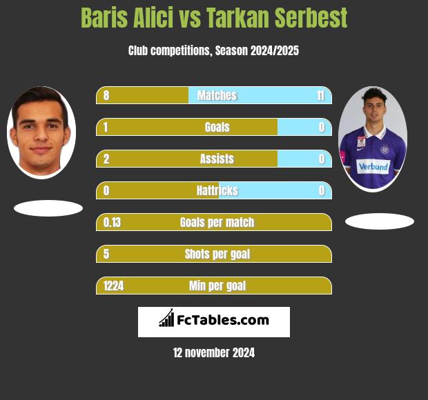 Baris Alici vs Tarkan Serbest h2h player stats