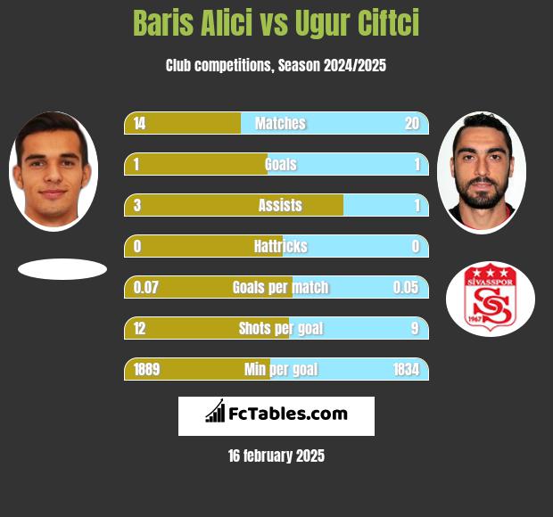 Baris Alici vs Ugur Ciftci h2h player stats