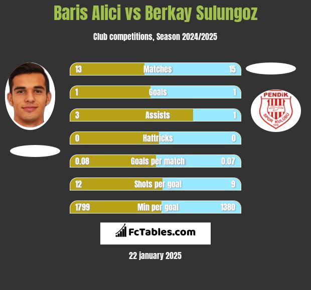 Baris Alici vs Berkay Sulungoz h2h player stats