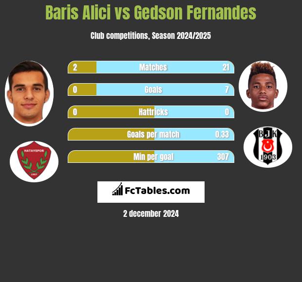 Baris Alici vs Gedson Fernandes h2h player stats