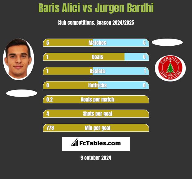 Baris Alici vs Jurgen Bardhi h2h player stats