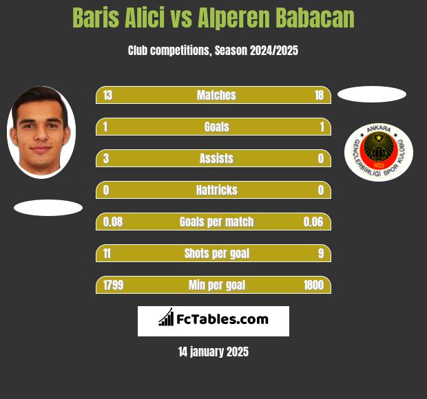 Baris Alici vs Alperen Babacan h2h player stats