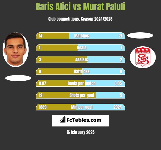 Baris Alici vs Murat Paluli h2h player stats