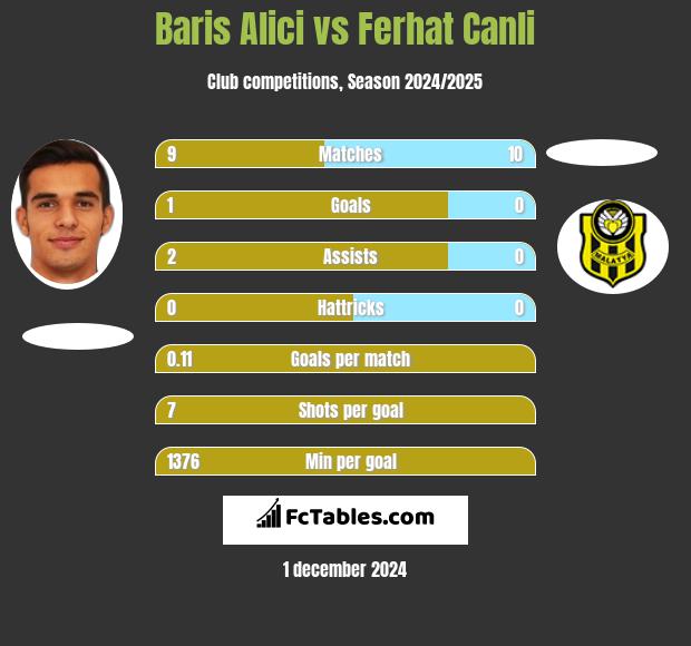 Baris Alici vs Ferhat Canli h2h player stats