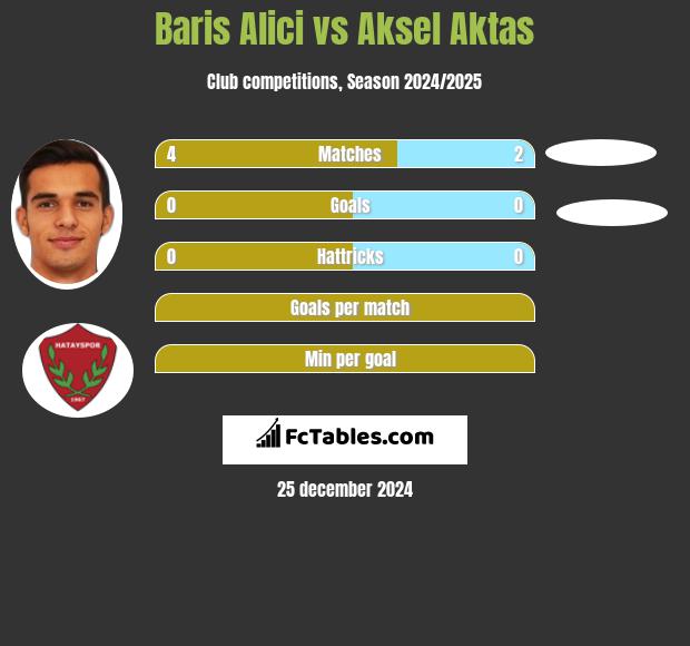 Baris Alici vs Aksel Aktas h2h player stats