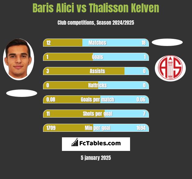 Baris Alici vs Thalisson Kelven h2h player stats