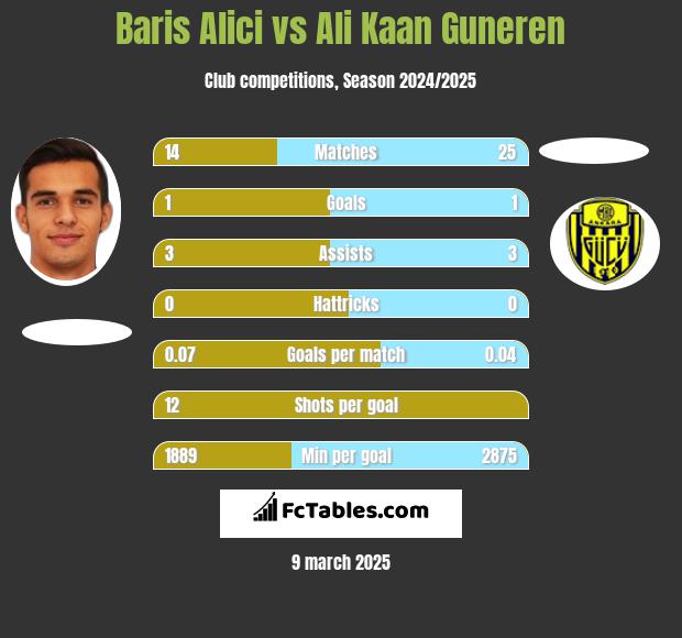 Baris Alici vs Ali Kaan Guneren h2h player stats