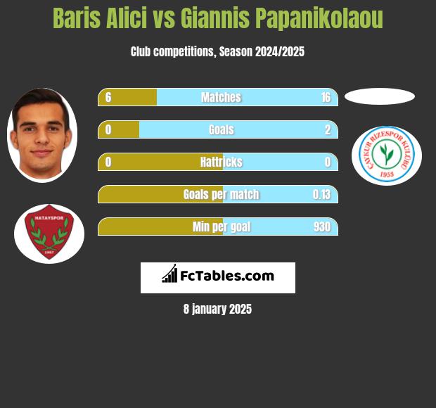 Baris Alici vs Giannis Papanikolaou h2h player stats