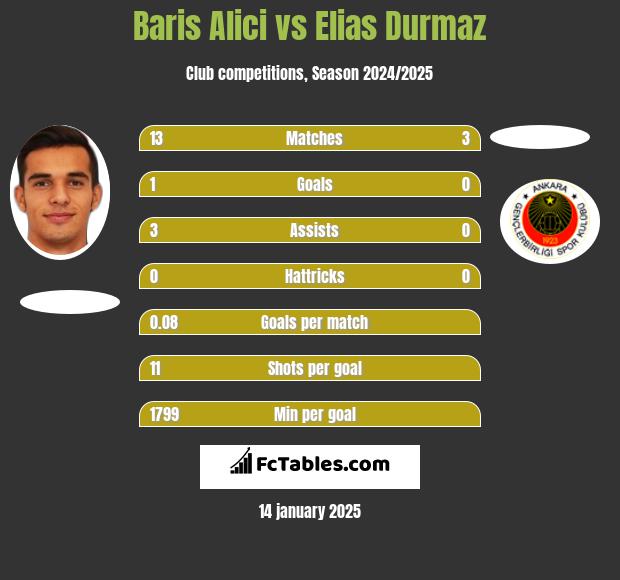 Baris Alici vs Elias Durmaz h2h player stats