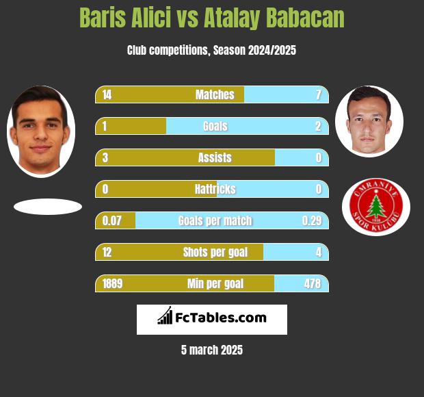 Baris Alici vs Atalay Babacan h2h player stats