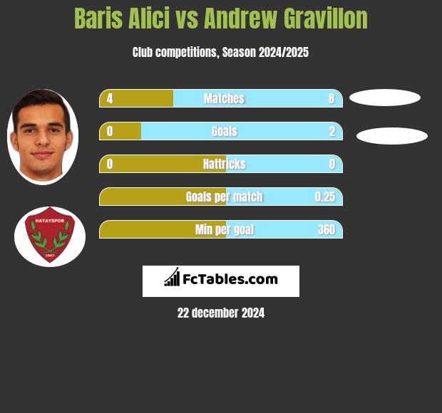 Baris Alici vs Andrew Gravillon h2h player stats