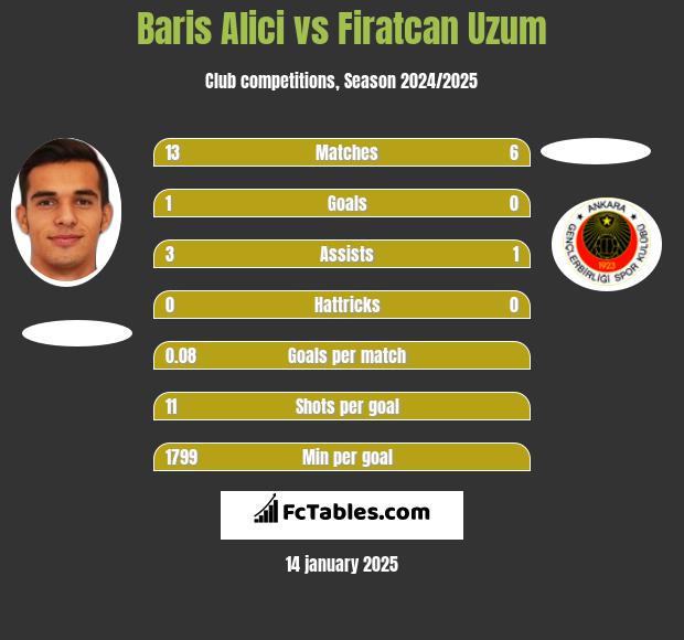 Baris Alici vs Firatcan Uzum h2h player stats