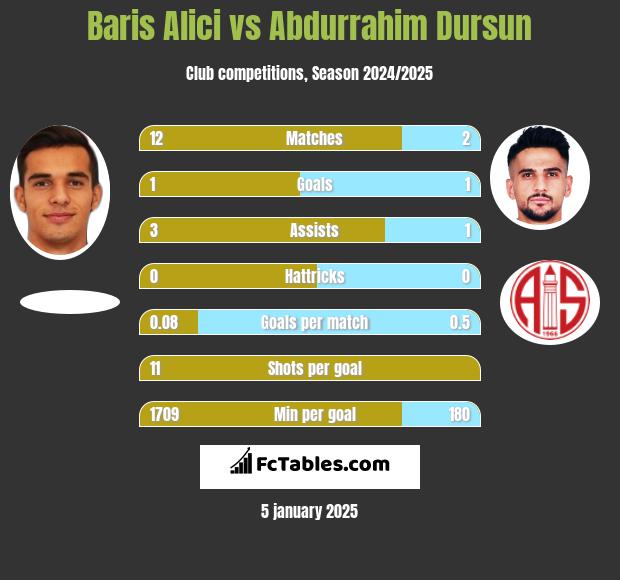 Baris Alici vs Abdurrahim Dursun h2h player stats