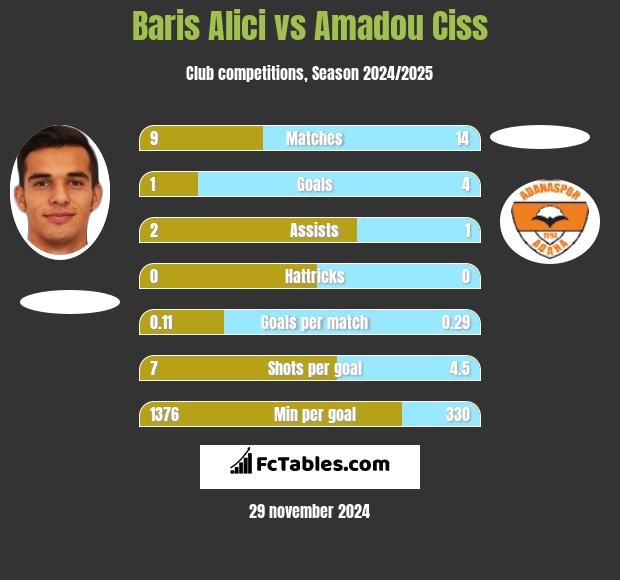 Baris Alici vs Amadou Ciss h2h player stats