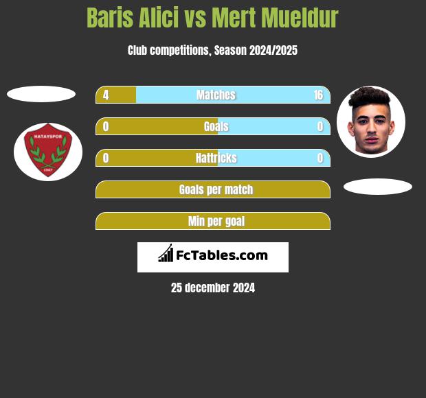 Baris Alici vs Mert Mueldur h2h player stats