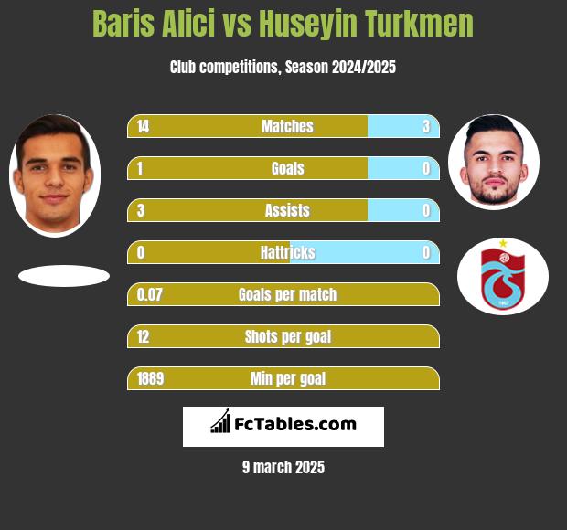 Baris Alici vs Huseyin Turkmen h2h player stats