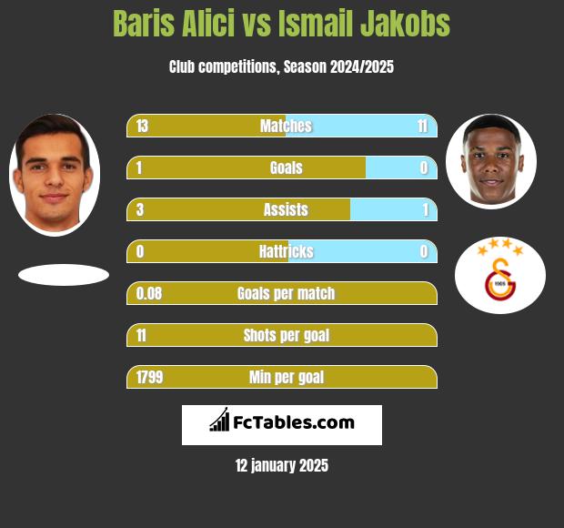 Baris Alici vs Ismail Jakobs h2h player stats