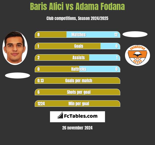 Baris Alici vs Adama Fodana h2h player stats