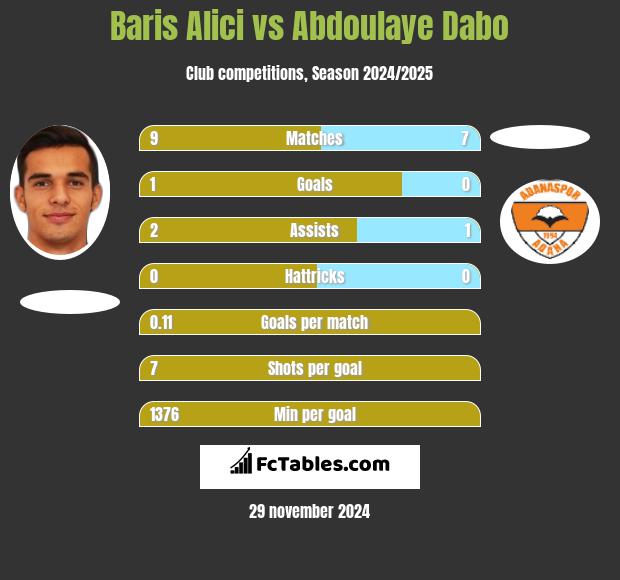 Baris Alici vs Abdoulaye Dabo h2h player stats