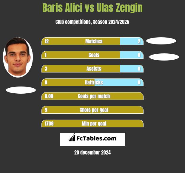 Baris Alici vs Ulas Zengin h2h player stats