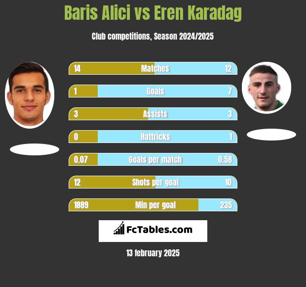 Baris Alici vs Eren Karadag h2h player stats