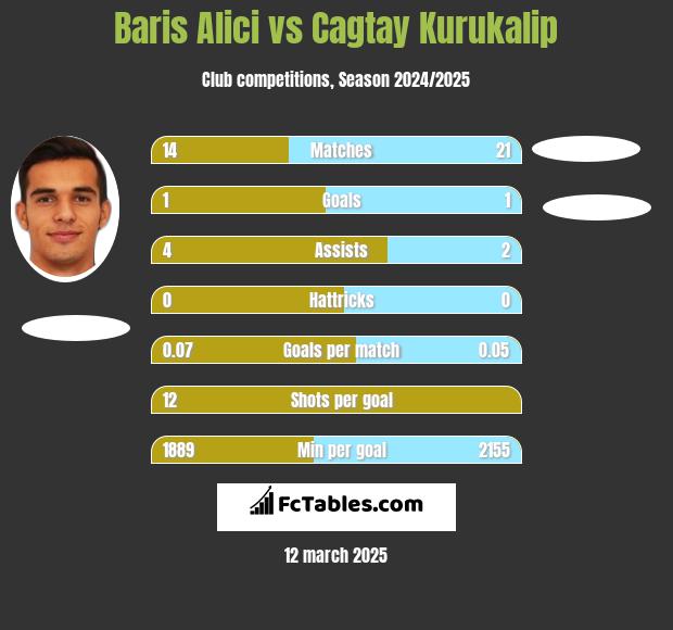 Baris Alici vs Cagtay Kurukalip h2h player stats