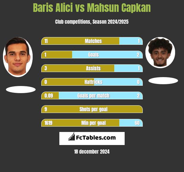 Baris Alici vs Mahsun Capkan h2h player stats