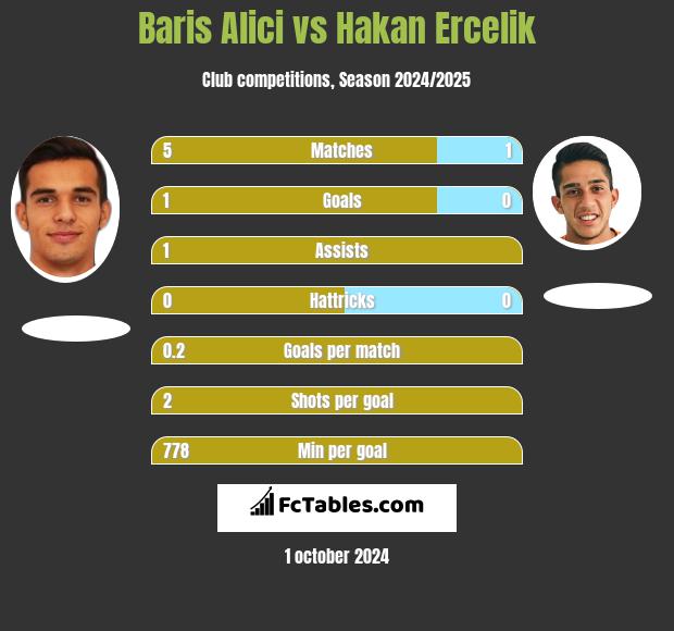 Baris Alici vs Hakan Ercelik h2h player stats