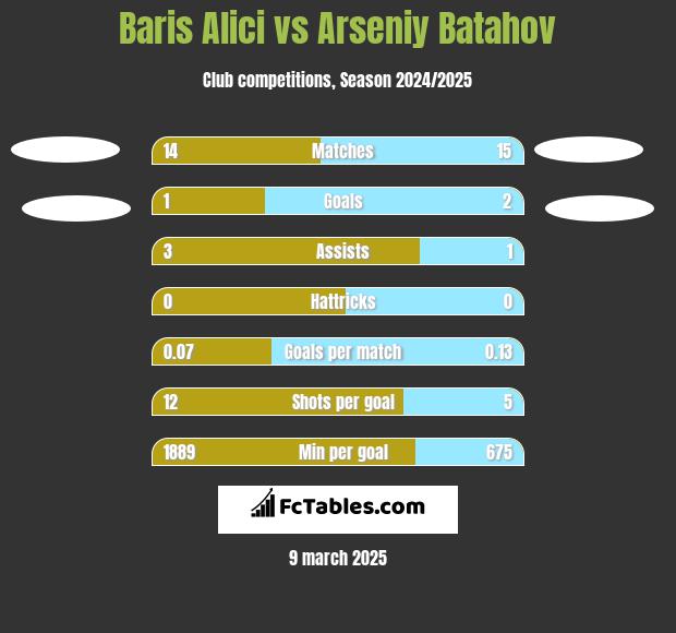 Baris Alici vs Arseniy Batahov h2h player stats