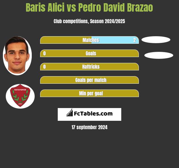 Baris Alici vs Pedro David Brazao h2h player stats