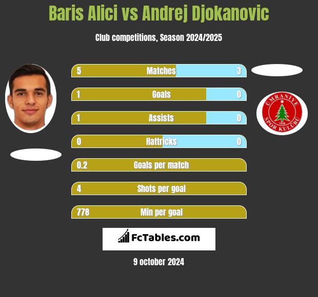 Baris Alici vs Andrej Djokanovic h2h player stats