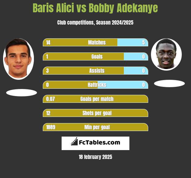 Baris Alici vs Bobby Adekanye h2h player stats