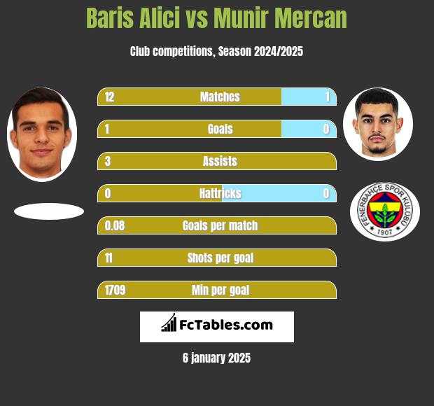 Baris Alici vs Munir Mercan h2h player stats